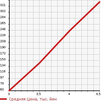 Аукционная статистика: График изменения цены PEUGEOT Пежо  308 NULL  2009 1600 T7C5FT CC GRIF в зависимости от аукционных оценок