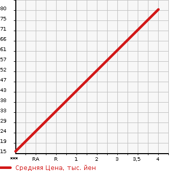 Аукционная статистика: График изменения цены PEUGEOT Пежо  308 NULL  2013 1600 T7W5F02 308SW PREMIUM в зависимости от аукционных оценок