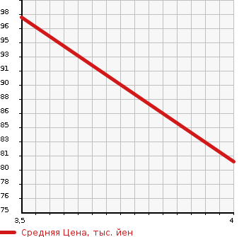 Аукционная статистика: График изменения цены PEUGEOT Пежо  308 NULL  2012 1600 T7W5F02 PREMIUM в зависимости от аукционных оценок
