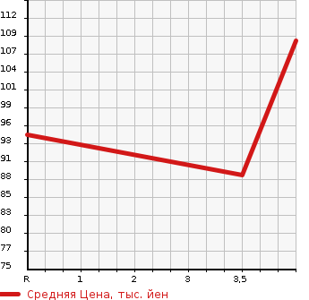 Аукционная статистика: График изменения цены PEUGEOT Пежо  308 NULL  2013 1600 T7W5F02 SW SPORTIUM в зависимости от аукционных оценок