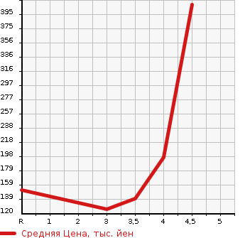 Аукционная статистика: График изменения цены PEUGEOT Пежо  RCZ РЦЗ  2011 1600 T7R5F02  в зависимости от аукционных оценок
