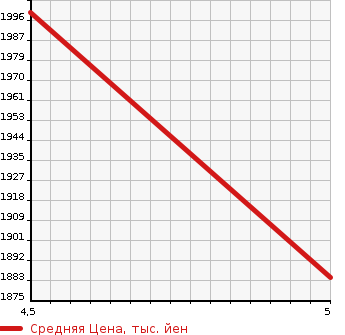 Аукционная статистика: График изменения цены PEUGEOT Пежо  5008 NULL  2020 1590 P875G06 5008 ALLURE в зависимости от аукционных оценок