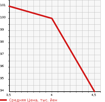 Аукционная статистика: График изменения цены PEUGEOT Пежо  5008 NULL  2013 1600 T875F02 PREMIUM в зависимости от аукционных оценок