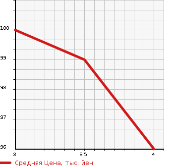 Аукционная статистика: График изменения цены PEUGEOT Пежо  3008 NULL  2011 1600 T85F02  в зависимости от аукционных оценок