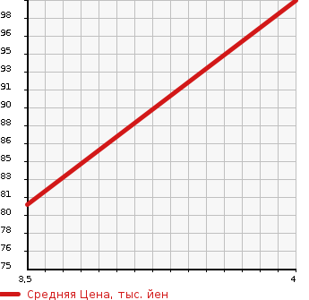Аукционная статистика: График изменения цены PEUGEOT Пежо  3008 NULL  2012 1600 T85F02  в зависимости от аукционных оценок