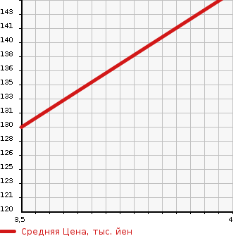 Аукционная статистика: График изменения цены PEUGEOT Пежо  3008 NULL  2013 1600 T85F02  в зависимости от аукционных оценок