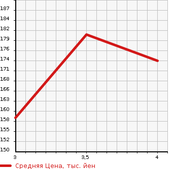 Аукционная статистика: График изменения цены PEUGEOT Пежо  3008 NULL  2015 1600 T85F02  в зависимости от аукционных оценок