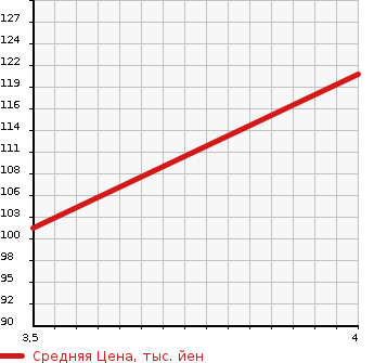 Аукционная статистика: График изменения цены PEUGEOT Пежо  3008 NULL  2013 1600 T85F02 3008 PREMIUM в зависимости от аукционных оценок