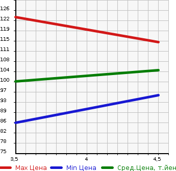 Аукционная статистика: График изменения цены PEUGEOT Пежо  3008 NULL  2011 1600 T85F02 PREMIUM в зависимости от аукционных оценок