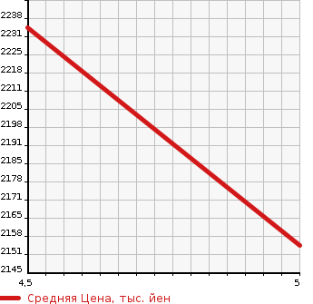 Аукционная статистика: График изменения цены PEUGEOT Пежо  3008 NULL  2021 1990 P84AH01 3008 GT BLUE HDI в зависимости от аукционных оценок