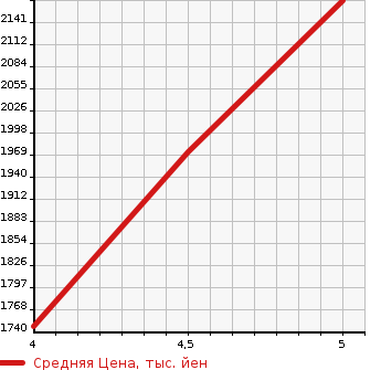 Аукционная статистика: График изменения цены PEUGEOT Пежо  3008 NULL  2020 в зависимости от аукционных оценок