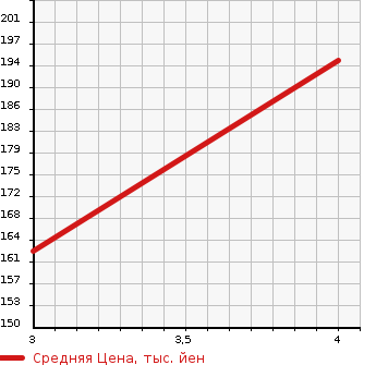 Аукционная статистика: График изменения цены PEUGEOT Пежо  508 NULL  2012 1600 W25F02 ALLURE в зависимости от аукционных оценок