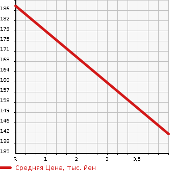 Аукционная статистика: График изменения цены PEUGEOT Пежо  508 NULL  2013 1600 W25F02 ALLURE в зависимости от аукционных оценок