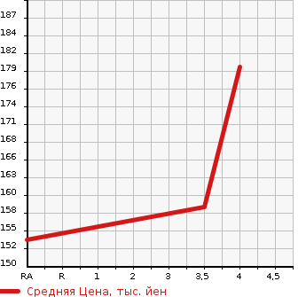 Аукционная статистика: График изменения цены PEUGEOT Пежо  2008 NULL  2015 1200 A94HM01  в зависимости от аукционных оценок