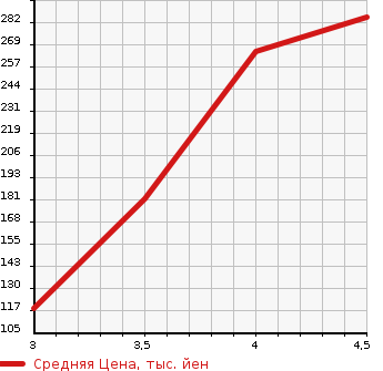 Аукционная статистика: График изменения цены PEUGEOT Пежо  2008 NULL  2015 1200 A94HM01 2008 PREMIUM в зависимости от аукционных оценок