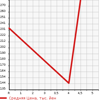 Аукционная статистика: График изменения цены PEUGEOT Пежо  2008 NULL  2014 1200 A94HM01 PREMIUM в зависимости от аукционных оценок
