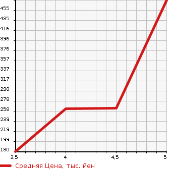 Аукционная статистика: График изменения цены PEUGEOT Пежо  2008 NULL  2015 1200 A94HM01 PREMIUM в зависимости от аукционных оценок