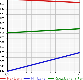 Аукционная статистика: График изменения цены PEUGEOT Пежо  2008 NULL  2017 1200 A94HN01 GT LINE в зависимости от аукционных оценок