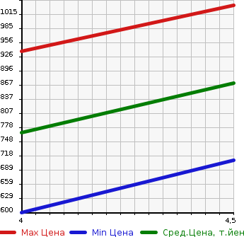 Аукционная статистика: График изменения цены PEUGEOT Пежо  2008 NULL  2019 1200 A94HN01 GT LINE в зависимости от аукционных оценок
