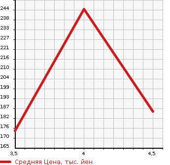 Аукционная статистика: График изменения цены PEUGEOT Пежо  208 NULL  2015 1200 A9HM01 CIELO в зависимости от аукционных оценок