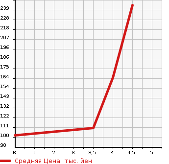Аукционная статистика: График изменения цены PEUGEOT Пежо  208 NULL  2015 1200 A9HM01 PREMIUM в зависимости от аукционных оценок