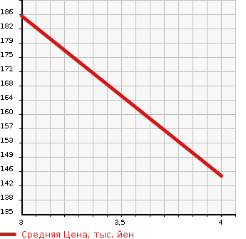Аукционная статистика: График изменения цены PEUGEOT Пежо  208 NULL  2014 1200 A9HM01 ROLAND GARROS в зависимости от аукционных оценок
