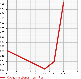 Аукционная статистика: График изменения цены PEUGEOT Пежо  208 NULL  2018 1200 A9HN01  в зависимости от аукционных оценок