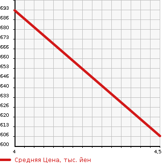 Аукционная статистика: График изменения цены PEUGEOT Пежо  208 NULL  2020 1200 A9HN01  в зависимости от аукционных оценок