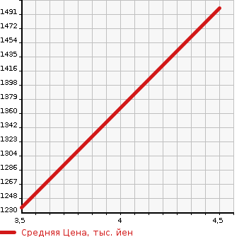 Аукционная статистика: График изменения цены PEUGEOT Пежо  208 NULL  2020 1200 P21HN05  в зависимости от аукционных оценок