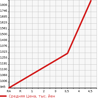 Аукционная статистика: График изменения цены PEUGEOT Пежо  208 NULL  2021 1200 P21HN05 GT в зависимости от аукционных оценок