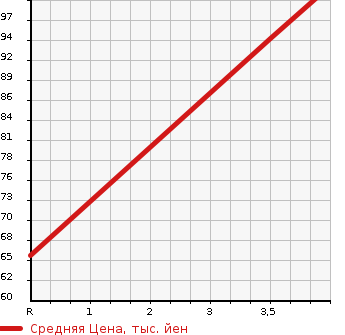 Аукционная статистика: График изменения цены PEUGEOT Пежо  208 NULL  2013 1590 A95F01 208 PREMIUM в зависимости от аукционных оценок