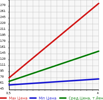 Аукционная статистика: График изменения цены PEUGEOT Пежо  208 NULL  2013 1600 A95F01 208 CIELO в зависимости от аукционных оценок
