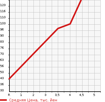 Аукционная статистика: График изменения цены PEUGEOT Пежо  208 NULL  2013 1600 A95F01 CIELO в зависимости от аукционных оценок