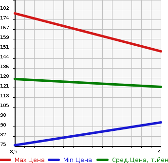 Аукционная статистика: График изменения цены PEUGEOT Пежо  208 NULL  2012 1600 A95F01 PREMIUM в зависимости от аукционных оценок