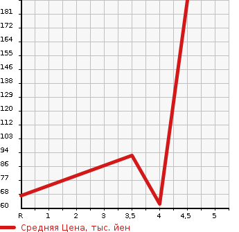 Аукционная статистика: График изменения цены PEUGEOT Пежо  208 NULL  2013 1600 A95F01 PREMIUM в зависимости от аукционных оценок
