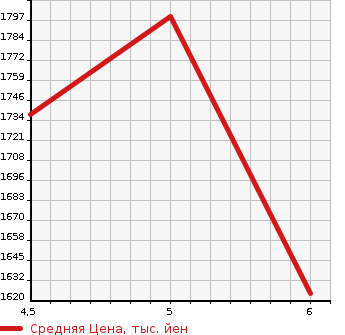 Аукционная статистика: График изменения цены RENAULT TWINGO 2022 AHB4D1 в зависимости от аукционных оценок