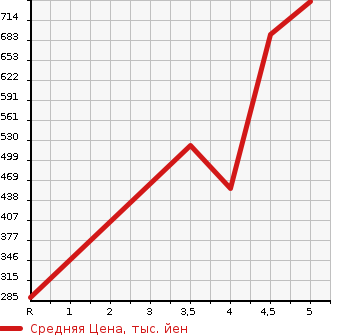 Аукционная статистика: График изменения цены RENAULT TWINGO 2018 AHH4B в зависимости от аукционных оценок