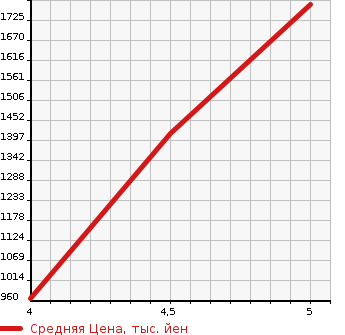 Аукционная статистика: График изменения цены RENAULT TWINGO 2021 AHH4B в зависимости от аукционных оценок
