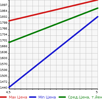 Аукционная статистика: График изменения цены RENAULT TWINGO 2022 AHH4B в зависимости от аукционных оценок