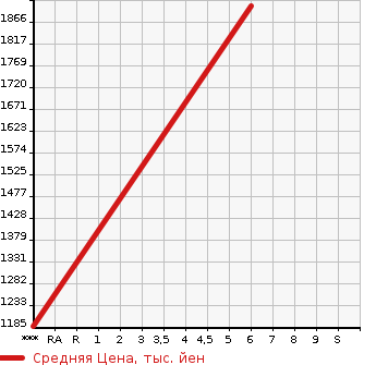 Аукционная статистика: График изменения цены RENAULT TWINGO 2023 AHH4B в зависимости от аукционных оценок