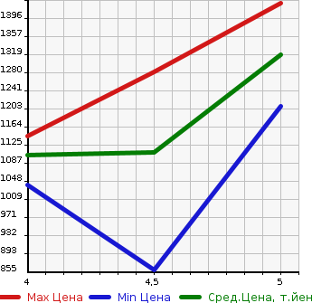Аукционная статистика: График изменения цены RENAULT LUTECIA 2021 BJAH5H в зависимости от аукционных оценок
