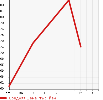 Аукционная статистика: График изменения цены RENAULT KANGOO 2004 KCK4M в зависимости от аукционных оценок