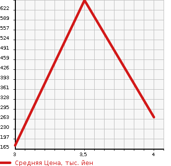 Аукционная статистика: График изменения цены RENAULT KANGOO 2015 KWH5F в зависимости от аукционных оценок