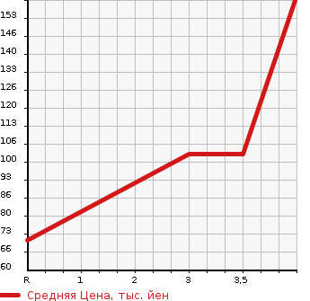 Аукционная статистика: График изменения цены RENAULT KANGOO 2010 KWK4M в зависимости от аукционных оценок