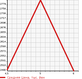 Аукционная статистика: График изменения цены RENAULT ARCANA 2022 LJLH4MH в зависимости от аукционных оценок