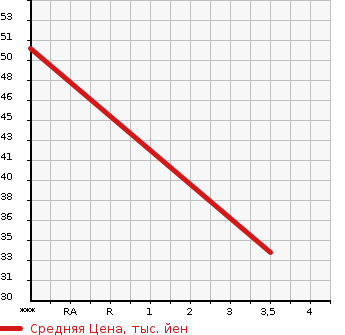 Аукционная статистика: График изменения цены RENAULT TWINGO 2010 ND4F в зависимости от аукционных оценок