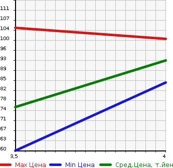 Аукционная статистика: График изменения цены RENAULT TWINGO 2010 ND4FT в зависимости от аукционных оценок