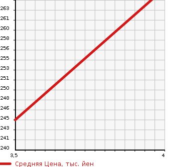 Аукционная статистика: График изменения цены RENAULT KOLEOS 2013 Y2TR в зависимости от аукционных оценок
