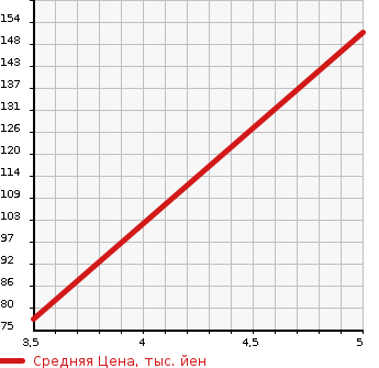 Аукционная статистика: График изменения цены RENAULT Рено  TWINGO Твинго  2009 1200 ND4F в зависимости от аукционных оценок