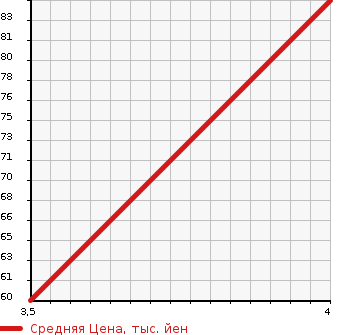 Аукционная статистика: График изменения цены RENAULT Рено  TWINGO Твинго  2010 1200 ND4FT GT в зависимости от аукционных оценок
